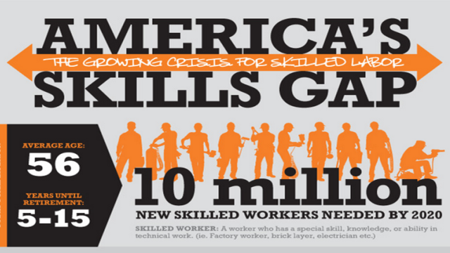 Skilled Labor Shortage